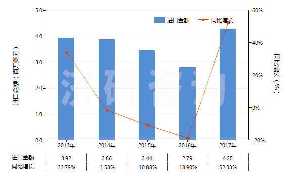 2013-2017年中國(guó)其他磷酸鈣(HS28352600)進(jìn)口總額及增速統(tǒng)計(jì)